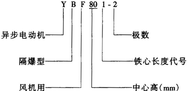 YBF系列風機用隔爆型三相異步電動機
